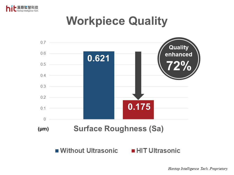 HIT ultrasonic-assisted (helical) circular ramping of silicon carbide SiC helped enhance workpiece quality by 72% with improved surface roughness